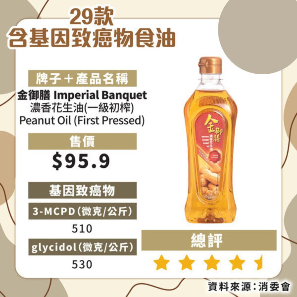 消委會驗出6成食油含基因致癌物！此品牌安全滿分售$50