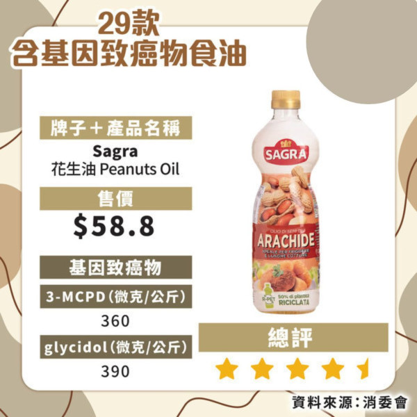 消委會揭近6成食油樣本含致癌物！21款安全食油名單必看 