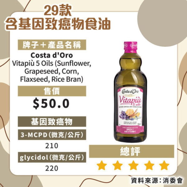 消委會揭近6成食油樣本含致癌物！21款安全食油名單必看 