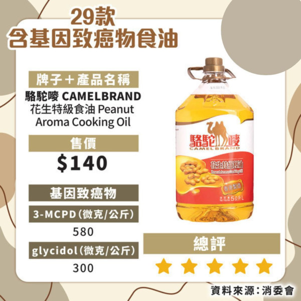 消委會驗出6成食油含基因致癌物！此品牌安全滿分售$50