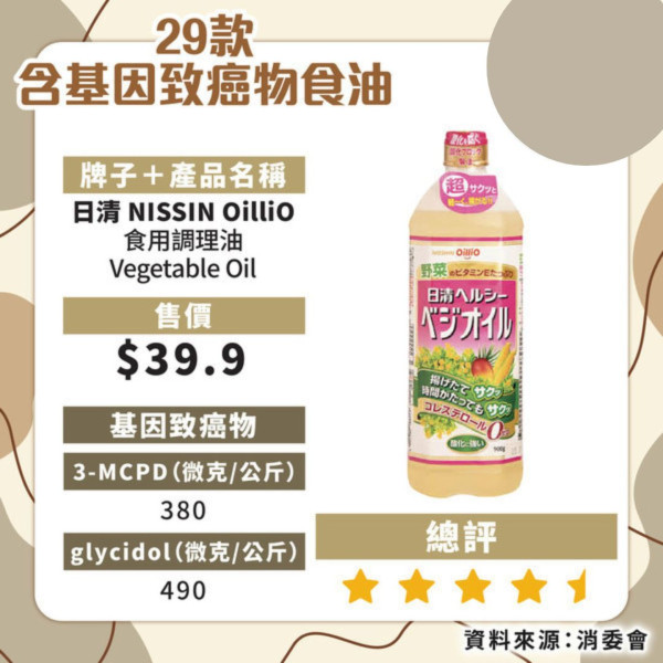 消委會揭近6成食油樣本含致癌物！21款安全食油名單必看 