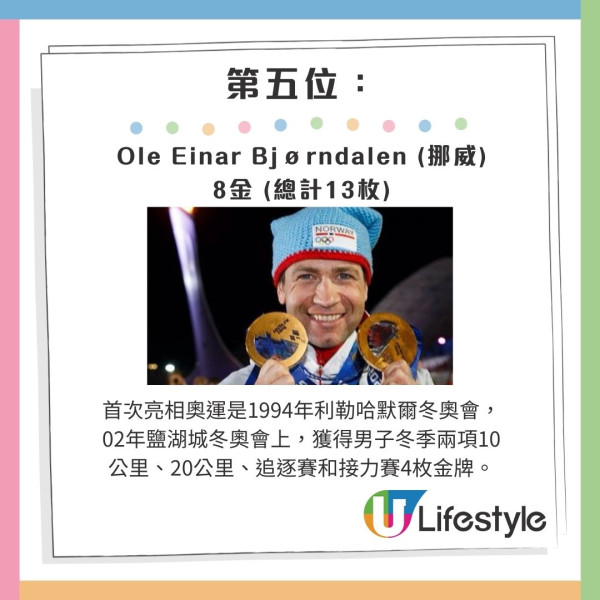 Ole Einar Bjørndalen (挪威) 8金 (總計13枚):首次亮相奧運舞台是在1994年利勒哈默爾冬奧會,2002年鹽湖城冬奧會上,獲得男子冬季兩項10公里、20公里、追逐賽和接力賽4枚金牌。在此之前,沒有任何一位冬季兩項運動員在單屆冬奧會上獲得超過兩枚金牌。 巴黎奧運|10大最多奧運金牌運動員排行榜 第一名泳壇傳奇這項紀錄最驚人