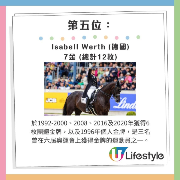 Isabell Werth (德國):7金 (總計12枚):在德國馬術隊的幫助下,她獲得6枚團體金牌(1992-2000、2008、2016、2020),以及1996年個人金牌。她是三名曾在六屆奧運會上獲得金牌的運動員之一,另外兩位是皮划艇運動員 Birgit Fischer-Schmidt 和擊劍運動員 Aladár Gerevich。 巴黎奧運|10大最多奧運金牌運動員排行榜 第一名泳壇傳奇這項紀錄最驚人