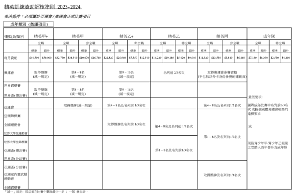 體院精英訓練資助金額（圖片來源：體院）