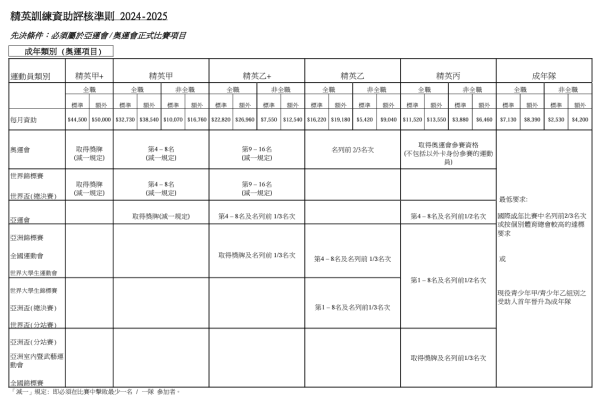 體院精英訓練資助金額（圖片來源：體院）