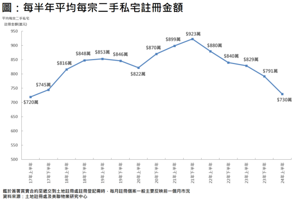 每半年平均每宗二手私宅註冊金額。資料來源：美聯物業