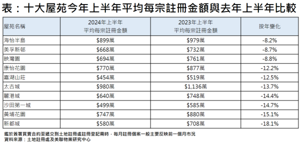 十大屋苑今年上半年平均每宗註冊金額與去年上半年比較。資料來源：美聯物業