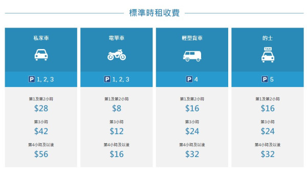 香港13個口岸停車場泊車位置/時租/日租價錢 香園圍/深圳灣/落馬洲口岸