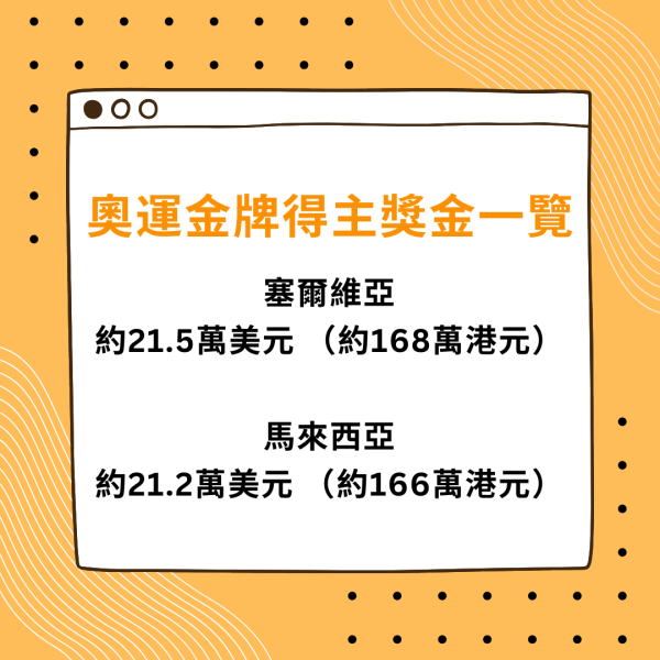 巴黎奧運｜奪菲律賓史上男子首金 獲送樓+百萬獎金+終身優惠 選手緊握獎牌：這個才最重要