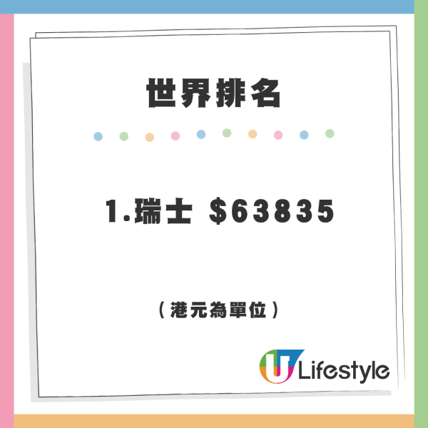 全球平均收入排名 香港20大不入！亞洲第一新加坡領先幾多？