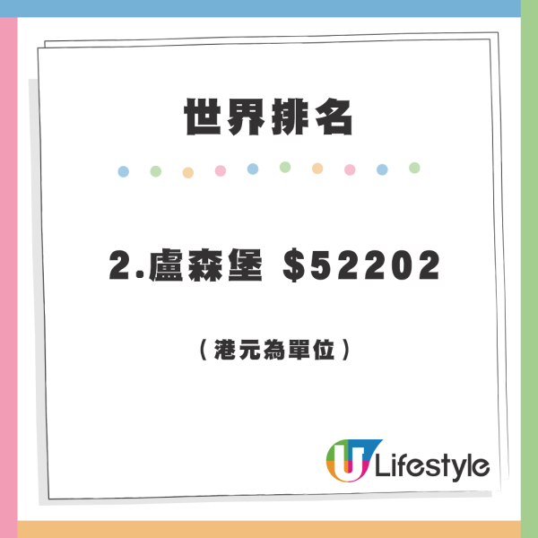 全球平均收入排名 香港20大不入！亞洲第一新加坡領先幾多？