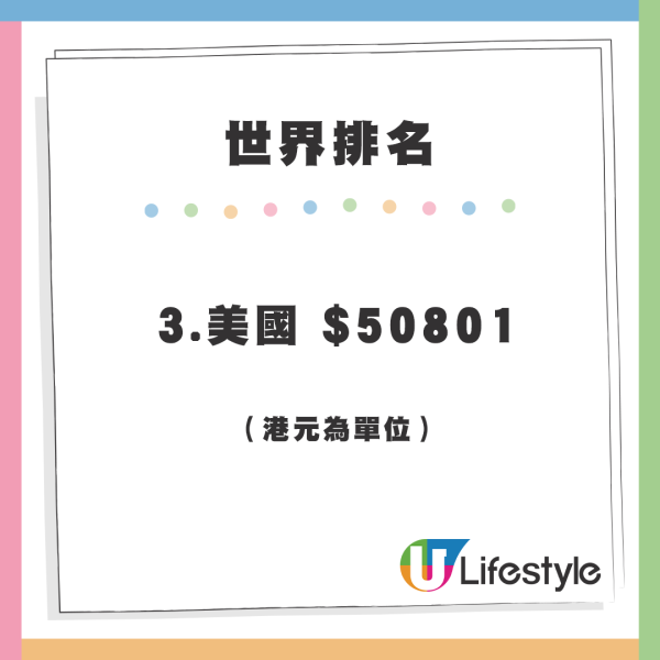 全球平均收入排名 香港20大不入！亞洲第一新加坡領先幾多？