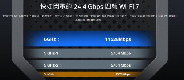 四頻 Wi-Fi 7 TP-Link Archer BE900 實測！Dynamic Mesh 連線直迫 8,000Mbps！