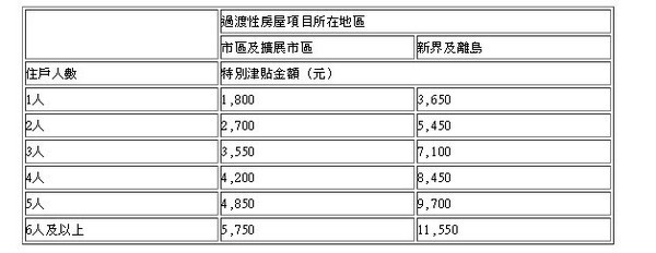 搬屋津貼｜ 8大住屋津貼 搬屋津貼$1.1萬、家居維修津貼$8萬【申請資格一覽】