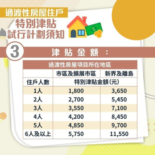 過渡性房屋津貼｜ 搬遷津貼最多$11,550助搬屋買傢俬 附申請資格/方法/金額