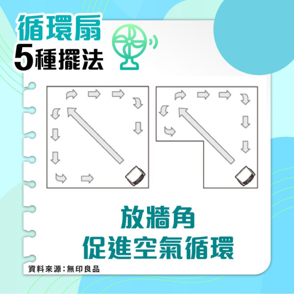 循環扇丨循環扇放錯位削降溫效果 無印教5種正確擺法降溫除濕