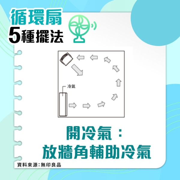 循環扇丨循環扇放錯位削降溫效果 無印教5種正確擺法降溫除濕