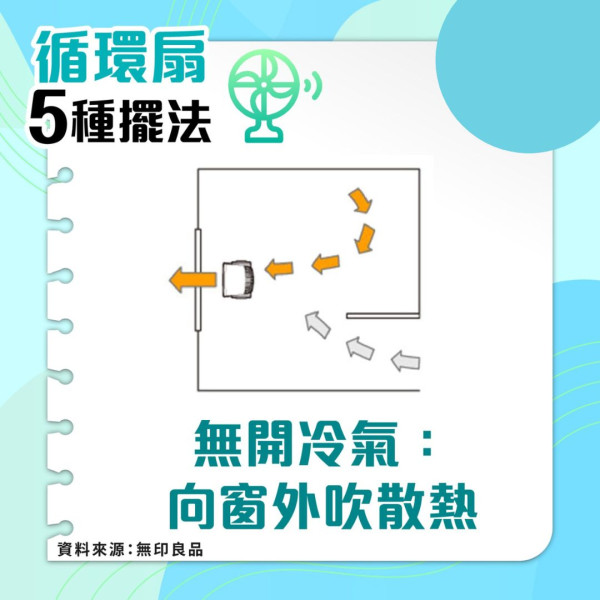 循環扇丨循環扇放錯位削降溫效果 無印教5種正確擺法降溫除濕