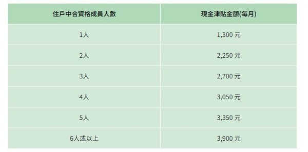 現金津貼試行計劃津貼金額（圖片來源：現金津貼試行計劃）