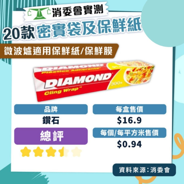 消委會保鮮紙測試｜Daiso、3M等10款高分保鮮紙密實袋 Ziploc保鮮袋獲5星總評$9/100個