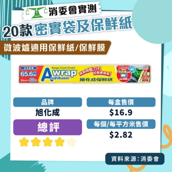 消委會保鮮紙測試｜Daiso、3M等10款高分保鮮紙密實袋 Ziploc保鮮袋獲5星總評$9/100個