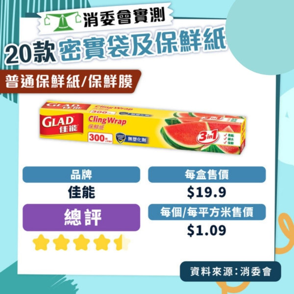 消委會保鮮紙測試｜Daiso、3M等10款高分保鮮紙密實袋 Ziploc保鮮袋獲5星總評$9/100個