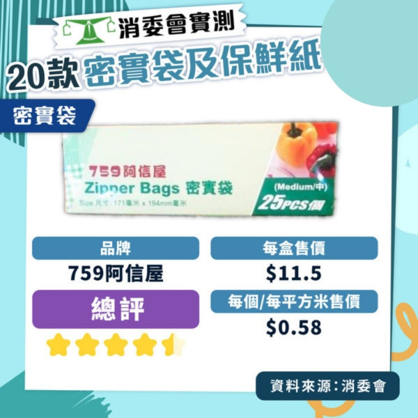 消委會保鮮紙測試｜Daiso、3M等10款高分保鮮紙密實袋 Ziploc保鮮袋獲5星總評$9/100個