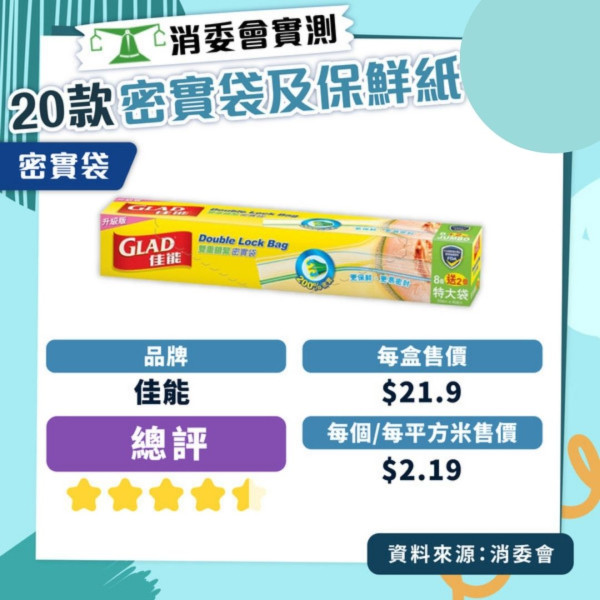 消委會保鮮紙測試｜Daiso、3M等10款高分保鮮紙密實袋 Ziploc保鮮袋獲5星總評$9/100個