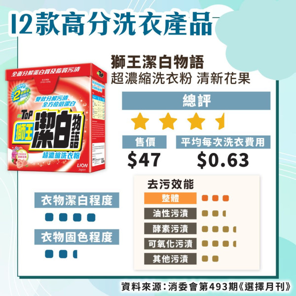 洗衣機怎麼按？內地女貪快用錯洗衣模式 2年衣服「白洗」！拆解8大常見洗滌模式