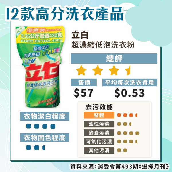 洗衣機怎麼按？內地女貪快用錯洗衣模式 2年衣服「白洗」！拆解8大常見洗滌模式
