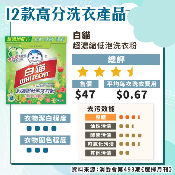 洗衣機怎麼按？內地女貪快用錯洗衣模式 2年衣服「白洗」！拆解8大常見洗滌模式