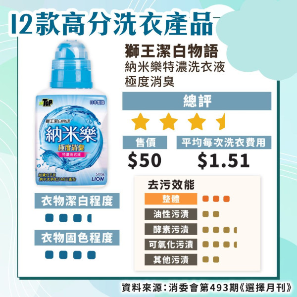 洗衣機怎麼按？內地女貪快用錯洗衣模式 2年衣服「白洗」！拆解8大常見洗滌模式
