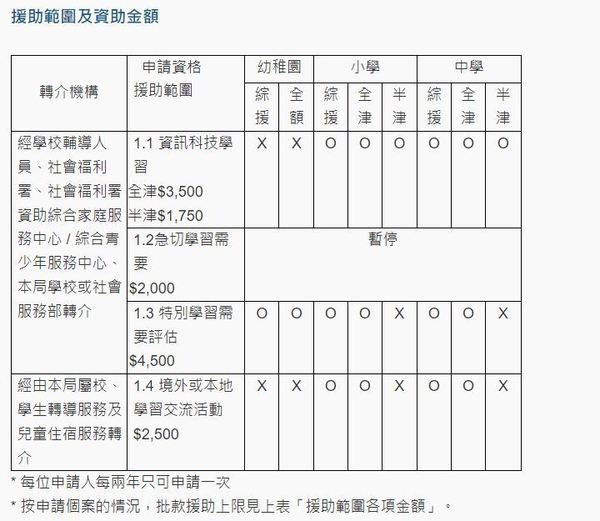 學生津貼2023/24｜$5400補貼、開學/上網費津貼、平價電腦 6大中小學生資助一覽