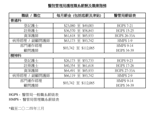 醫院管理局護理職系薪酬及職業階梯（數據截至2024年3月）