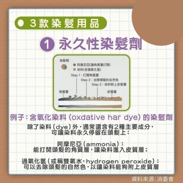 染髮過敏｜男子亂買染髮劑過敏致頭腫如氣球 嚴重過敏可奪命小心8大成份【附26款染髮劑評測】