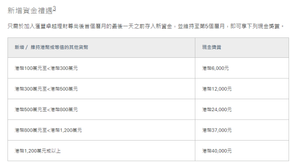 滙豐銀行全新滙豐卓越理財尊尚客戶迎新優惠