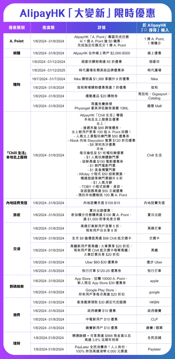 AlipayHK點「紫」支付咁簡單？！ 8月以全新一站式生活平台登場 集結三大核心功能，涵蓋支付/生活/理財 