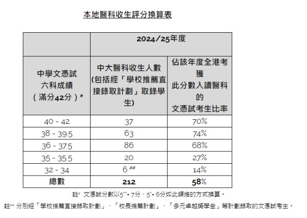 八大院校各學科收生成績中位數 中大一科連續11年收生成績最高分