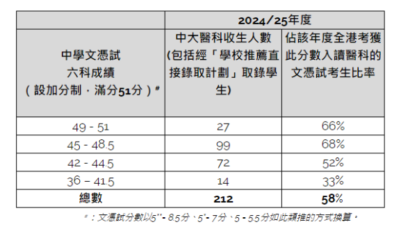 八大院校各學科收生成績中位數 中大一科連續11年收生成績最高分