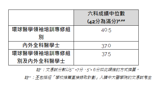 八大院校各學科收生成績中位數 中大一科連續11年收生成績最高分