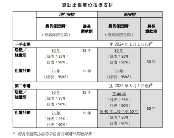 最新按揭安排（圖片來源：房委會）