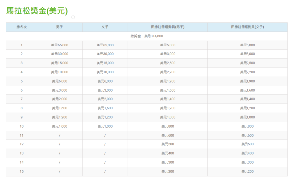 馬拉松各組別獎金