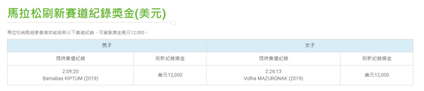 馬拉松各組別獎金