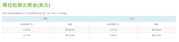 馬拉松各組別獎金