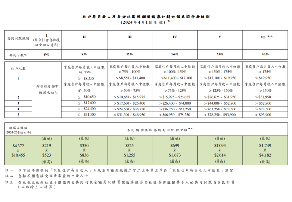 共同付款金額級別列表（圖片來源：社會福利署）