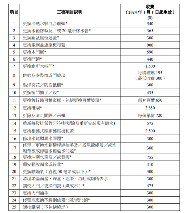 租戶自費修葺項目（圖片來源：房屋署）