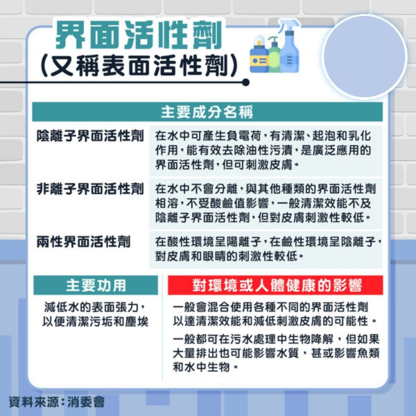 消委會座廁清潔劑｜23款座廁清潔劑價錢差近8倍 留意4大成分可傷眼傷皮膚【附詳細名單】