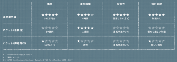 日本科企推氣球太空遊 飛2萬尺平流層高空 票價曝光！ 