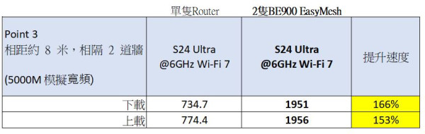 四頻 Wi-Fi 7 TP-Link Archer BE900 實測！Dynamic Mesh 連線直迫 8,000Mbps！