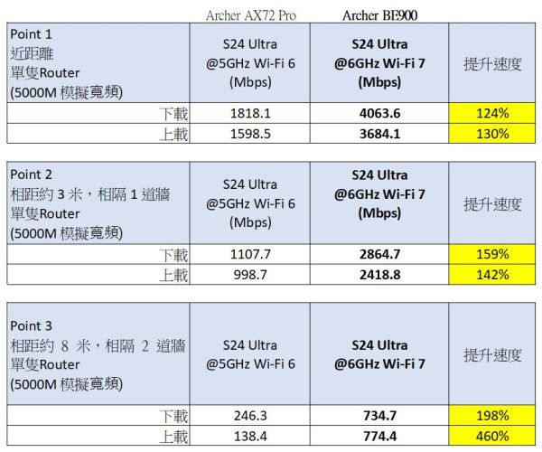 四頻 Wi-Fi 7 TP-Link Archer BE900 實測！Dynamic Mesh 連線直迫 8,000Mbps！